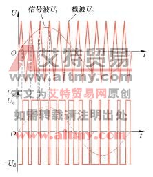 双极性SPWM波的产生