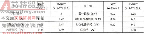 IGCT应用的功耗和频率