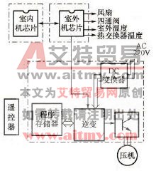 变频空调器的变频控制系统