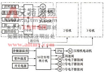 一拖三变频空调模糊变频控制器的基本结构