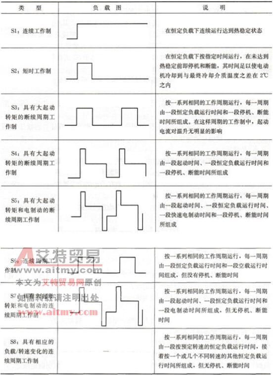 电动机传动中的工作周期