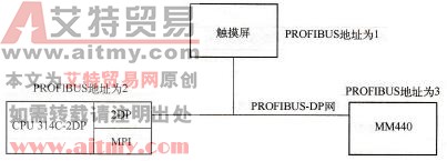 运输站变频器的通信调速中软硬件配置