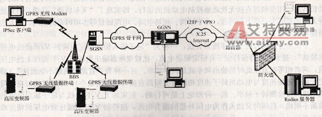 PowerSmart高压变频器的GPRS远程监控功能