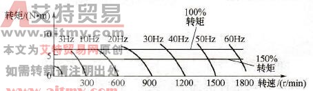 中小容量交-直-交电压源型通用变频器的控制技术