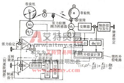 采用张力检测器的变频器张力控制