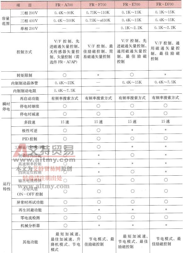 三菱a700,f700,e700和d700系列变频器比较