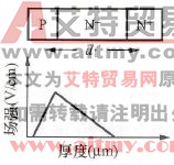 IGCT的缓冲层与浅层发射极