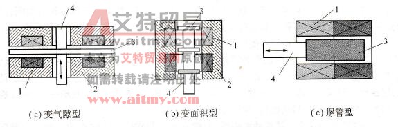 差动式自感传感器