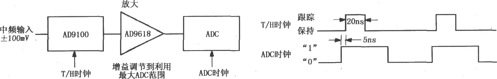 具有跟踪-保持的中频(IF)信号采集电路(AD9100/AD9