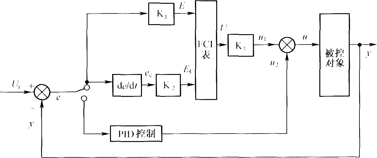 自动充放电系统混合型模糊PID控制器