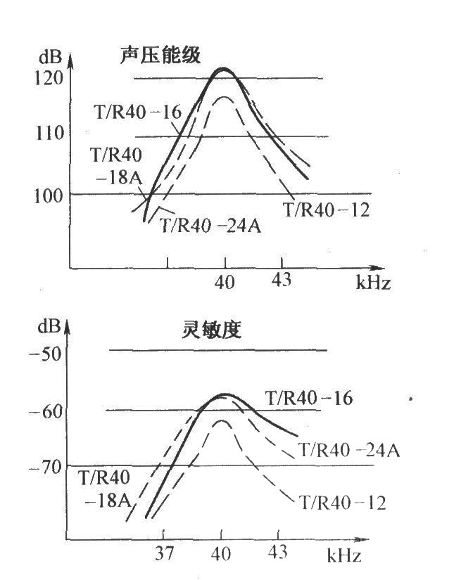 超声传感器的频率特性