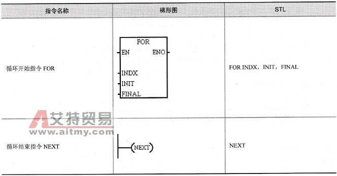 S7-200系列PLC的循环指令