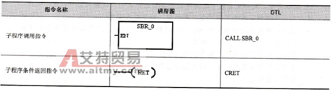 S7-200系列PLC的子程序调用指令和返回指令