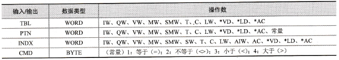 S7-200系列PLC的表查找指令