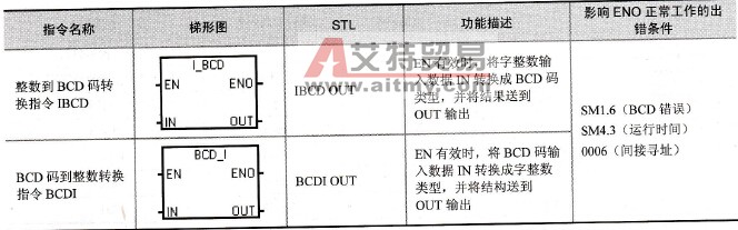 S7-200系列PLC的整数与BCD码转换指令