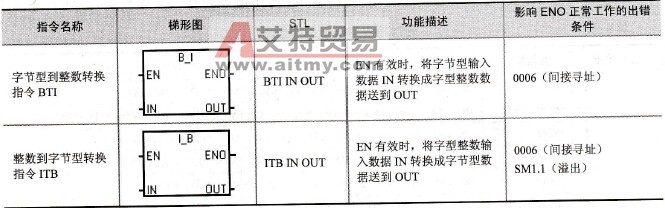 S7-200系列PLC的字节型与整数转换指令