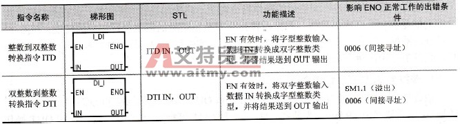 S7-200系列PLC的整数与双整数转换指令