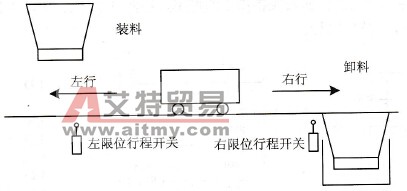 S7-200系列PLC的顺序控制指令在小车的行程控制中