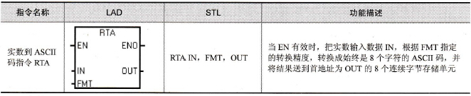 S7-200系列PLC的实数到ASCⅡ码转换指令