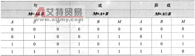 三菱FX系列PLC的字逻辑运算指令