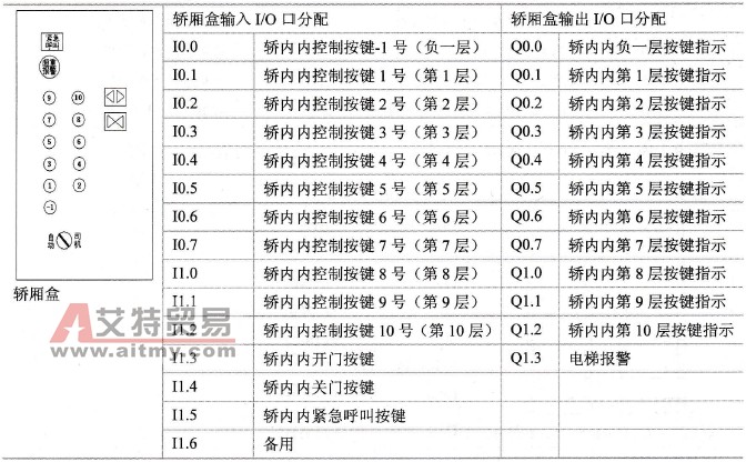 基于PLC的电梯控制系统的硬件配置