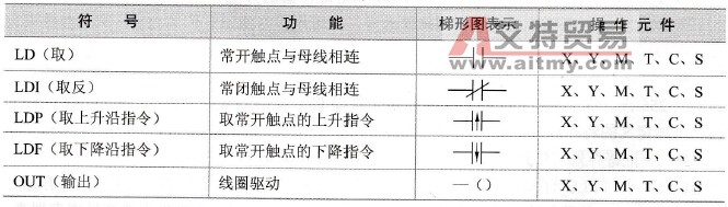 FX2N系列PLC的输入输出指令(LD/LDI/LDP/LDF/OUT)