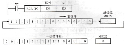 三菱FX系列PLC的带进位的循环移位指令