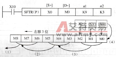 三菱FX系列PLC的位右移和位左移指令