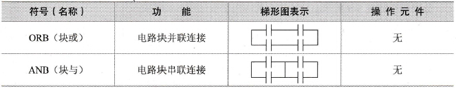 FX2N系列PLC的电路块的并联和串联指令(ORB、ANB)