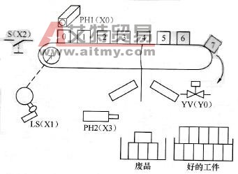 三菱FX系列PLC对生产过程质量控制