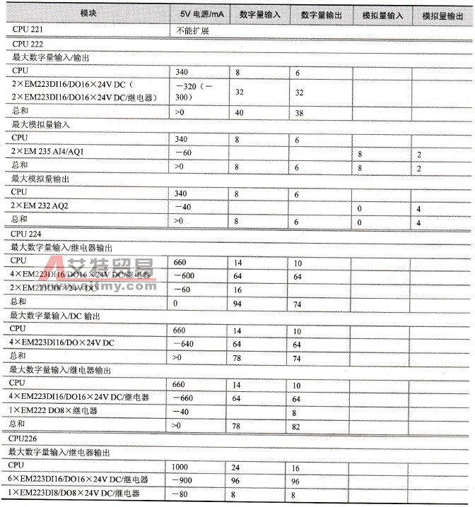 S7-200系列PLC的最大I/O原则