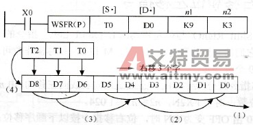 三菱FX系列PLC的字右移和字左移指令