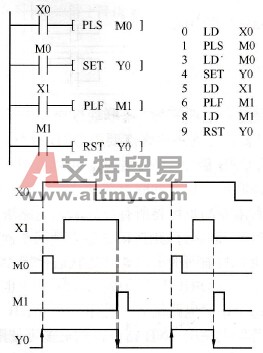 FX2N系列PLC的脉冲指令(PLS/PLF)