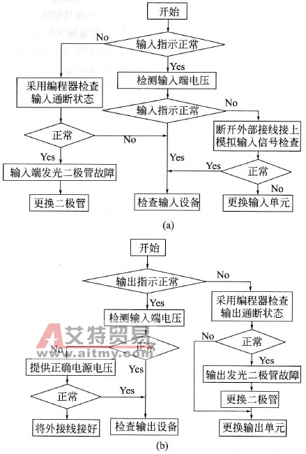 PLC输入输出故障检查