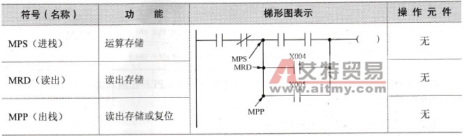 FX2N系列PLC的进栈读栈出栈指令(MPS/MRD/MPP)