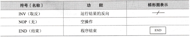 FX2N系列PLC的逻辑反、空操作与结束指令(INV/NOP/