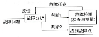 PLC/变频器故障诊断技术