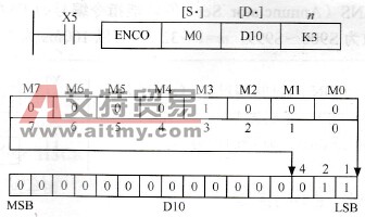 三菱FX系列PLC的编码指令