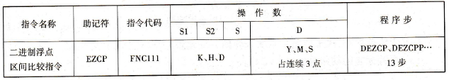 FX2N系列PLC的二进制浮点区间比较指令