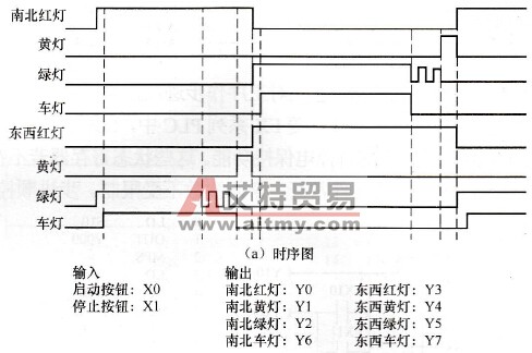 三菱PLC的交通灯控制