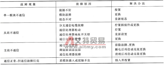 PLC通信故障检查技术方法