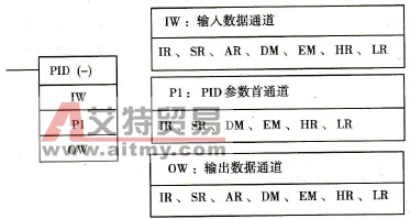 欧姆龙CQM1H系列PLC的数据控制指令