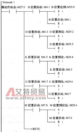 基于PLC的耐久度测试系统程序设计的INT_0子程序