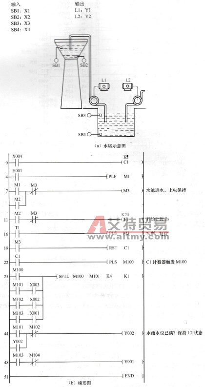 三菱PLC的水塔水位的控制