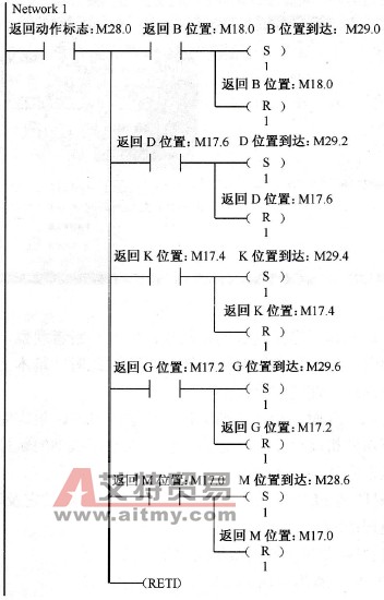 基于PLC的耐久度测试系统程序设计的INT_1子程序