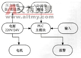 三菱PLC的压力控制系统