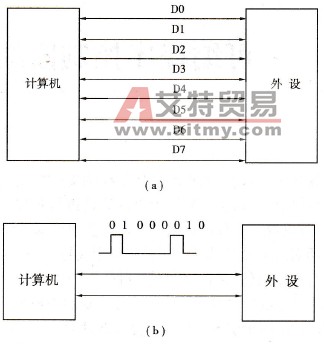 PLC通信中的数据传送方式