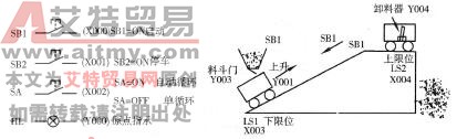 运料小车的PLC控制工作任务