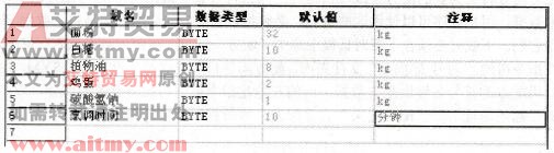 PLC系统设计中用配方向导生成配方集