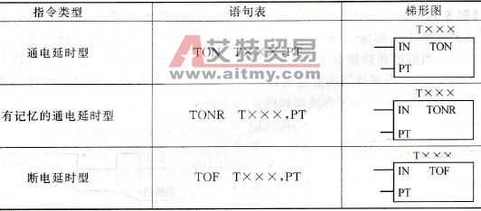 S7-200 PLC定时器指令格式